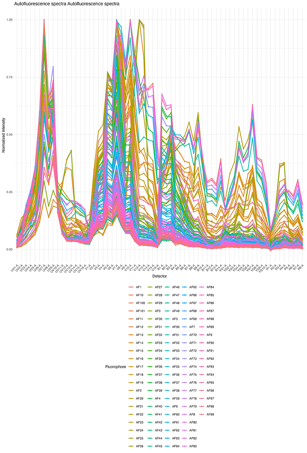 Autofluorescence profiles in the spleen