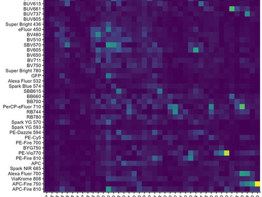 Predicting unmixing errors