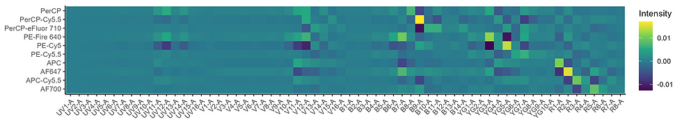Original fluorophores: unmixing matrix