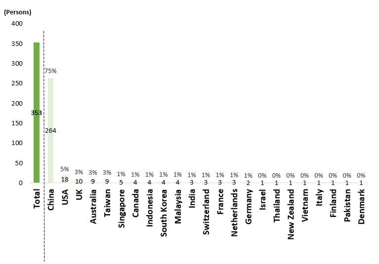 Figure 1: Number of Foreign Residents under "Designated Activities" (Future Creation Individuals) Status as of December 2023