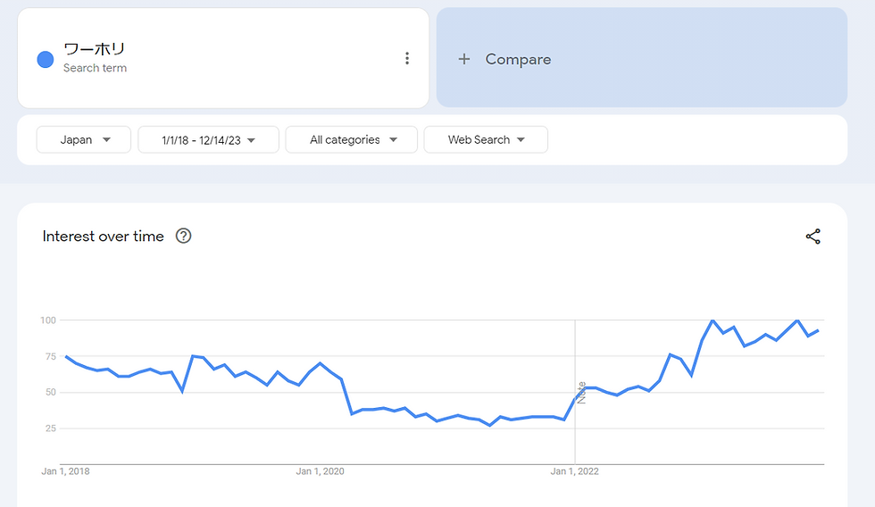 Figure 3: Google Trend 「ワーホリ(which is an abbreviation of working holiday)」