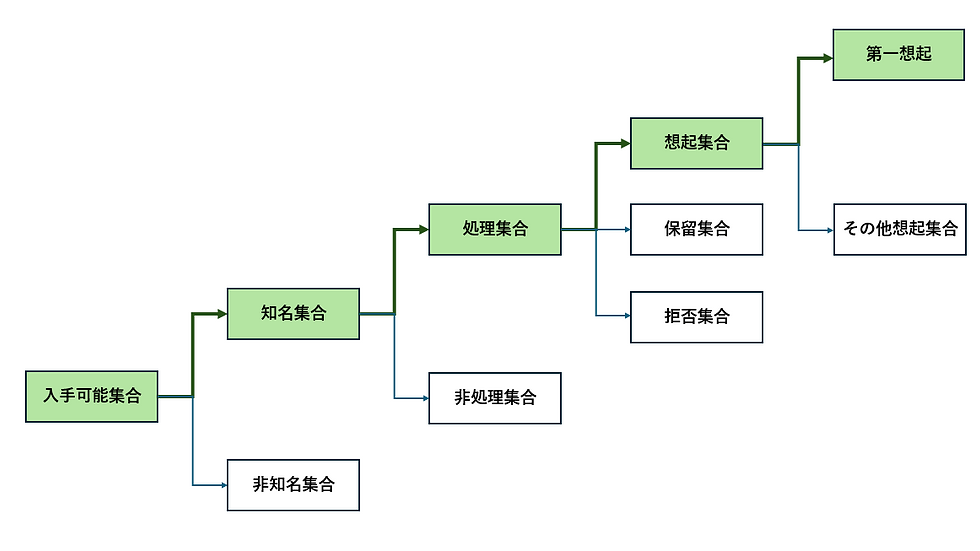 想起集合