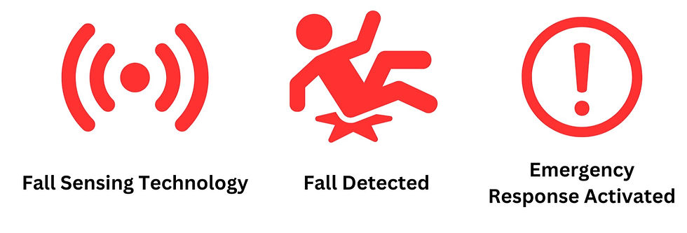 Graphics displaying the process of fall detection. 1) Fall sensing technology, 2) Fall detected, 3) Emergency response activated