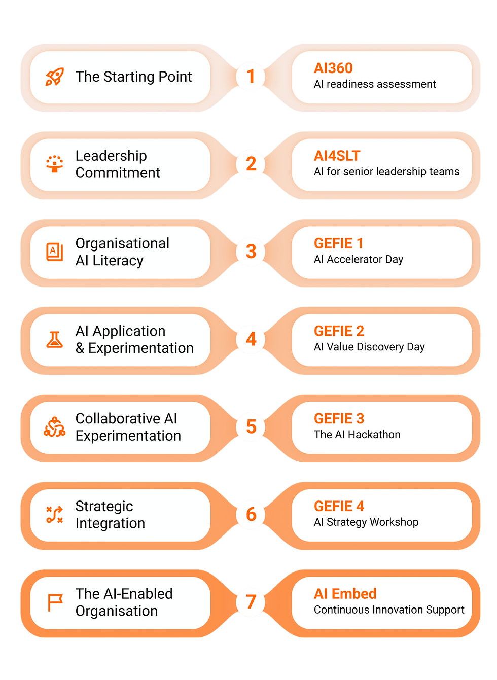 Diagram showing the seven-stage AI Transformation Journey, from AI readiness and leadership commitment through literacy, expe