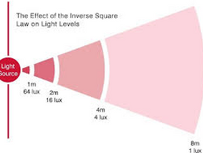 Inverse Square Law