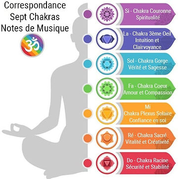 Notes de Musiques et Chakras