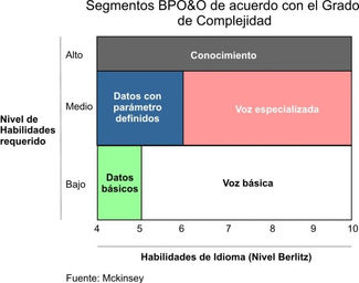 TRANSFORMACIÓN PRODUCTIVA, DE CONTACT CENTER A BPO&O