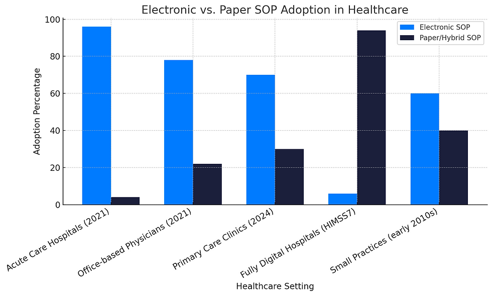 Electronic vs Paper Standard Operating Procedures In Healthcare