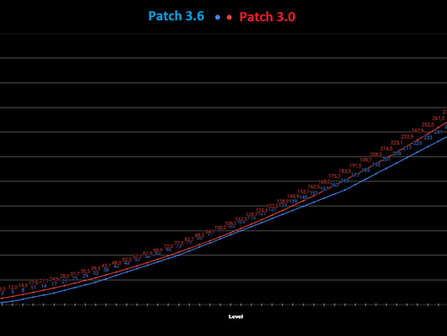Gothic 1: Othello Mod - Patch 3.6 Informace