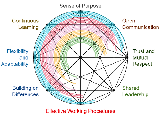 Graphic with Joy coaching logo in the background showing high performing team qualities