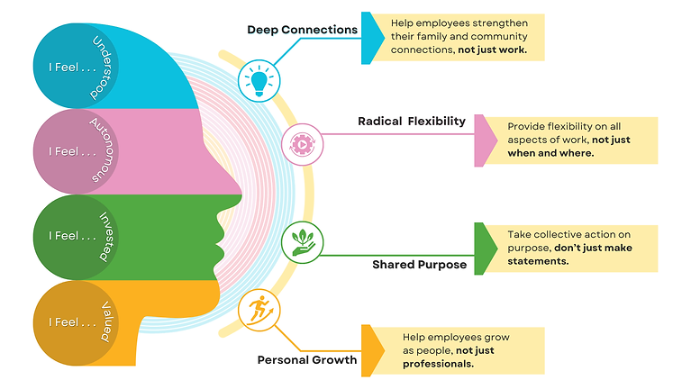 Joy coaching graphic demonstrating human centred approach