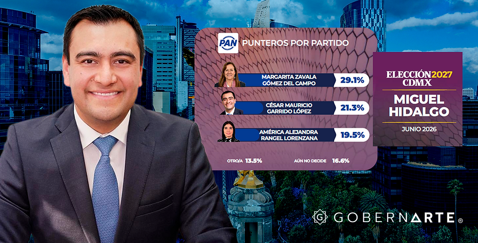 El crecimiento de César Garrido fortalece al PAN en Miguel Hidalgo