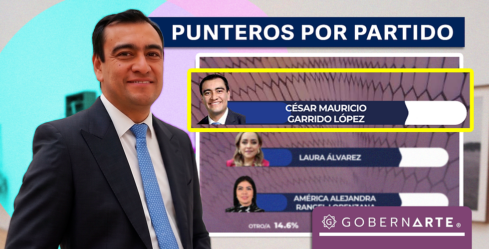 César Garrido, el perfil del PAN con mayor crecimiento en Miguel Hidalgo