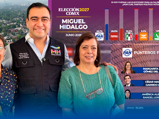 César Garrido fortalece su posicionamiento en Miguel Hidalgo; encuesta le otorga 21.3% de preferencia