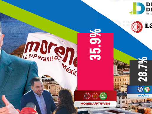 Morena y Cruz lideran preferencias rumbo al 2027 en Chihuahua