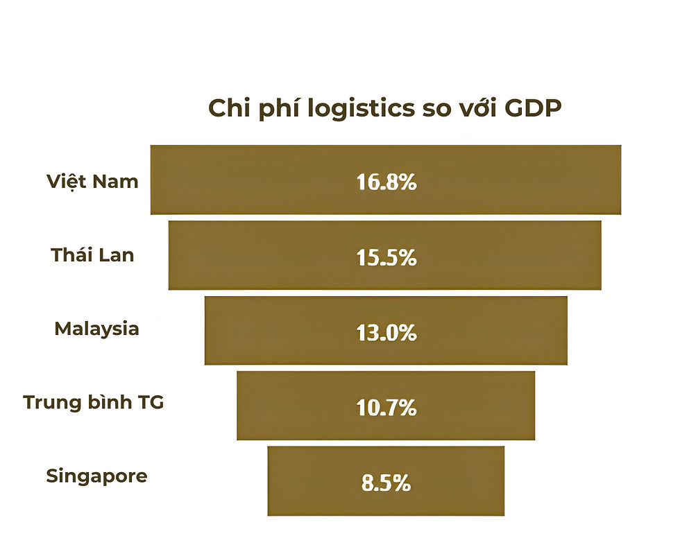 Nguồn: Hiệp hội Doanh nghiệp Dịch vụ Logistics Việt Nam (VLA)