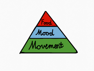 The Food, Mood and Movement Triangle