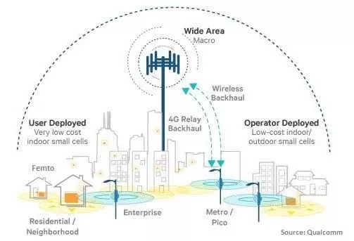 5G