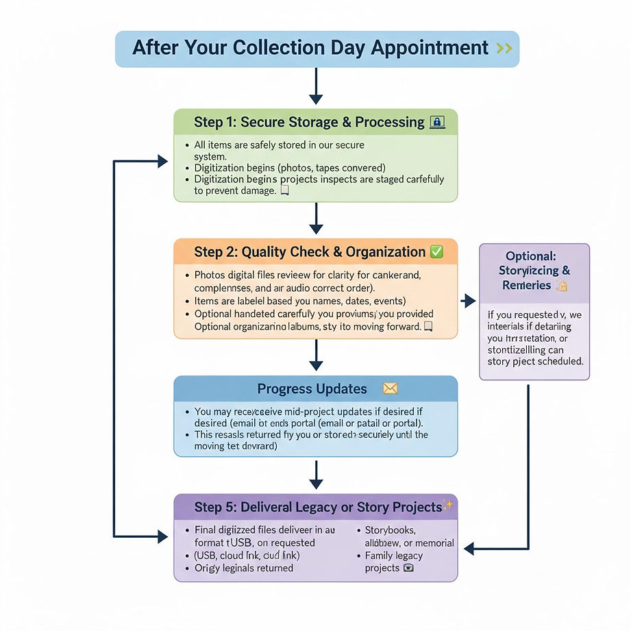 after your appointment