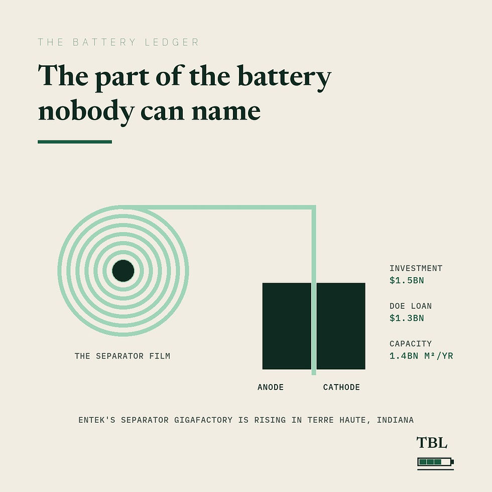 The part of the battery nobody can name is getting an American gigafactory