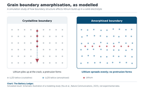 Simulations Point To Grain Boundary Engineering As A Route To Mitigating Dendrites In Solid-State Batteries