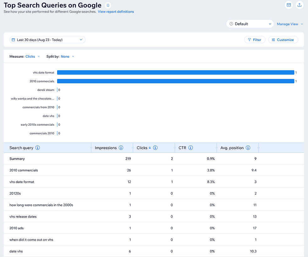 The top search queries for DJC on Google, as of Sept. 21, 2026, showing lots of queries for VHS date formats and 2000/10s commercials.