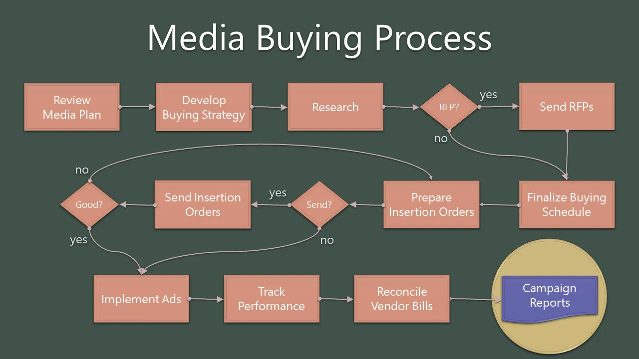 Media buying process