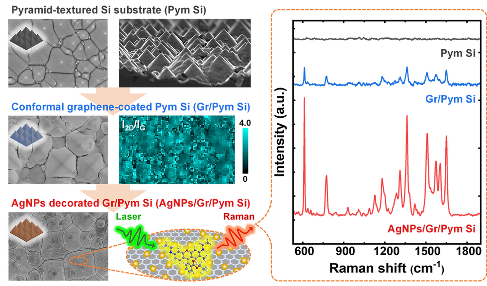 AgNPs/Graphene SERS substrates