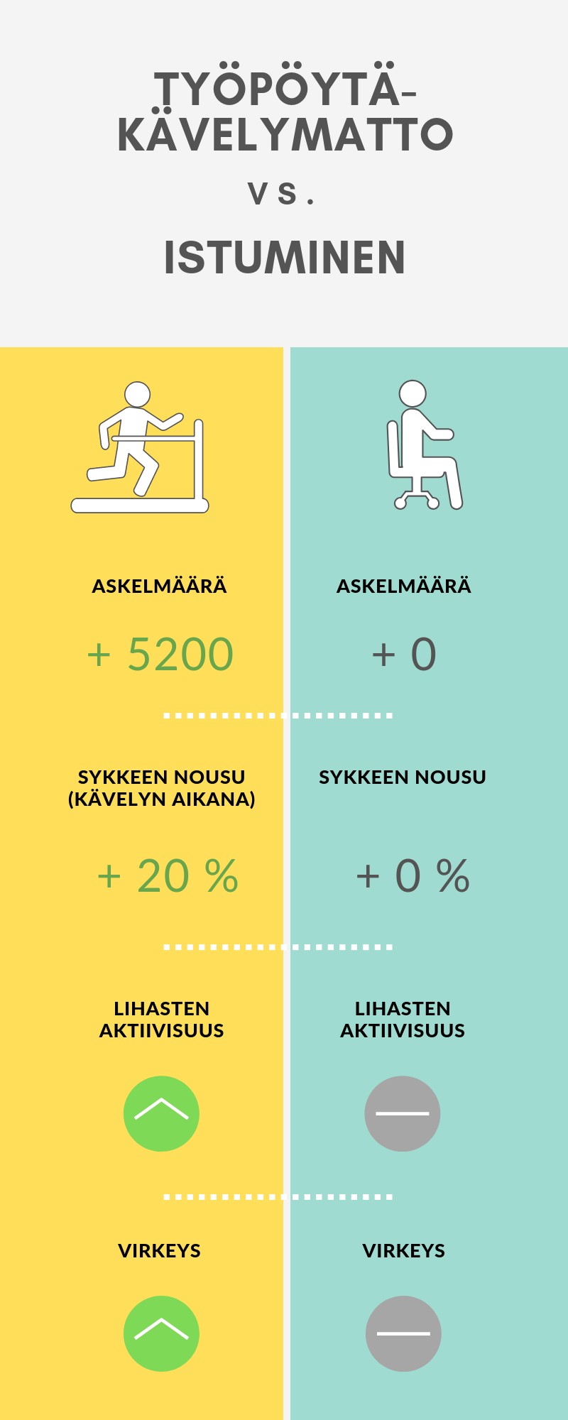 Työpiste-kävelymatto vs. istuminen