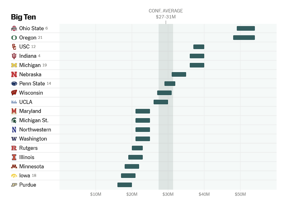 Estimated NIL spending for Big Ten teams in 2026