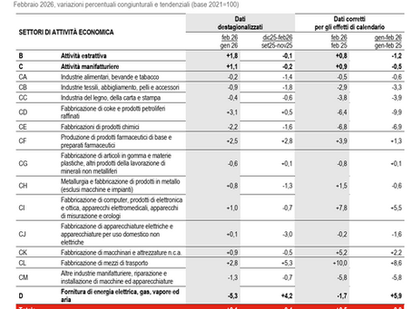 Andamento della produzione industriale - febbraio 2026