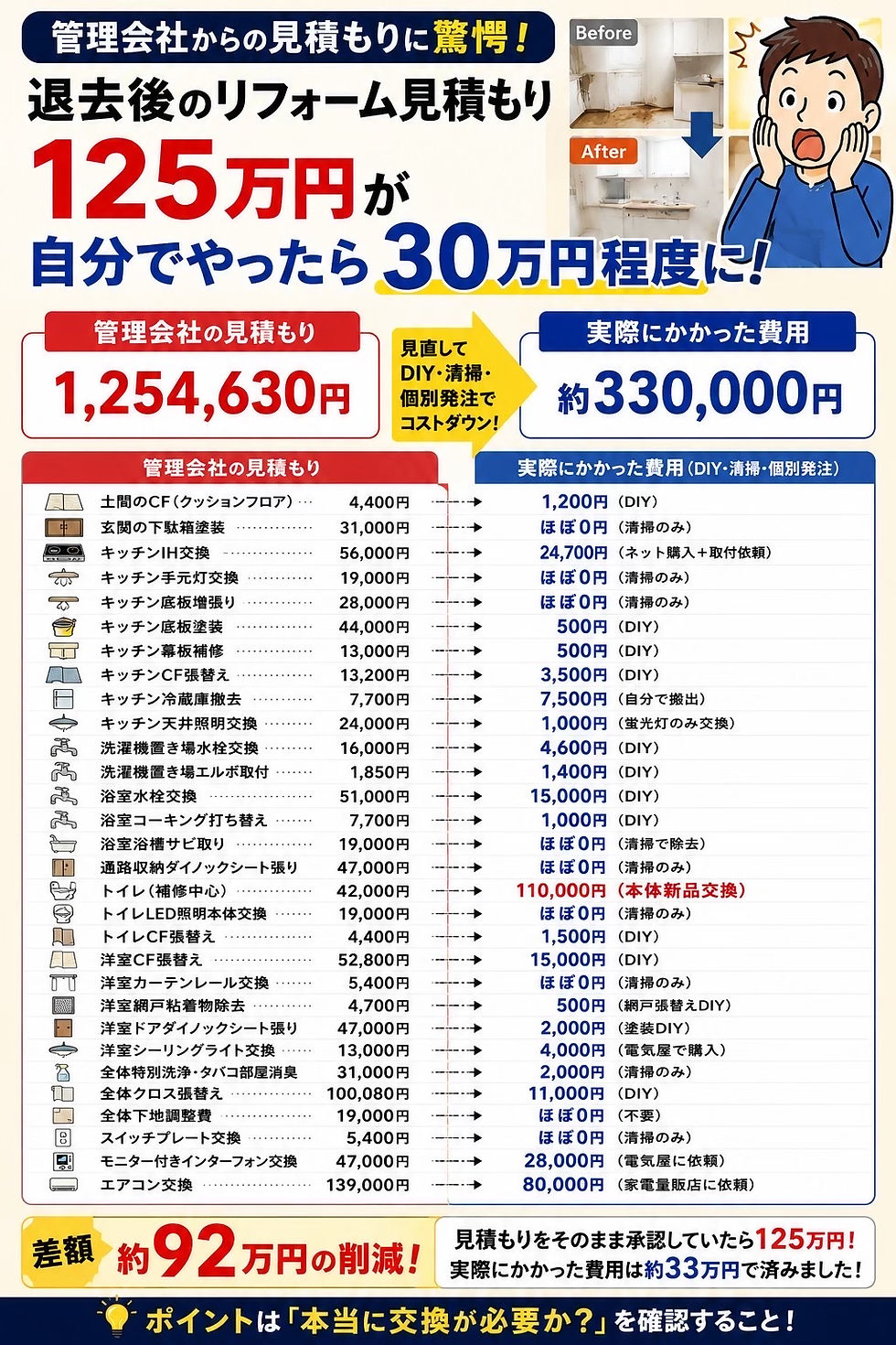 不動産投資DIYのやり方とメリットを解説するリフォーム見積比較表