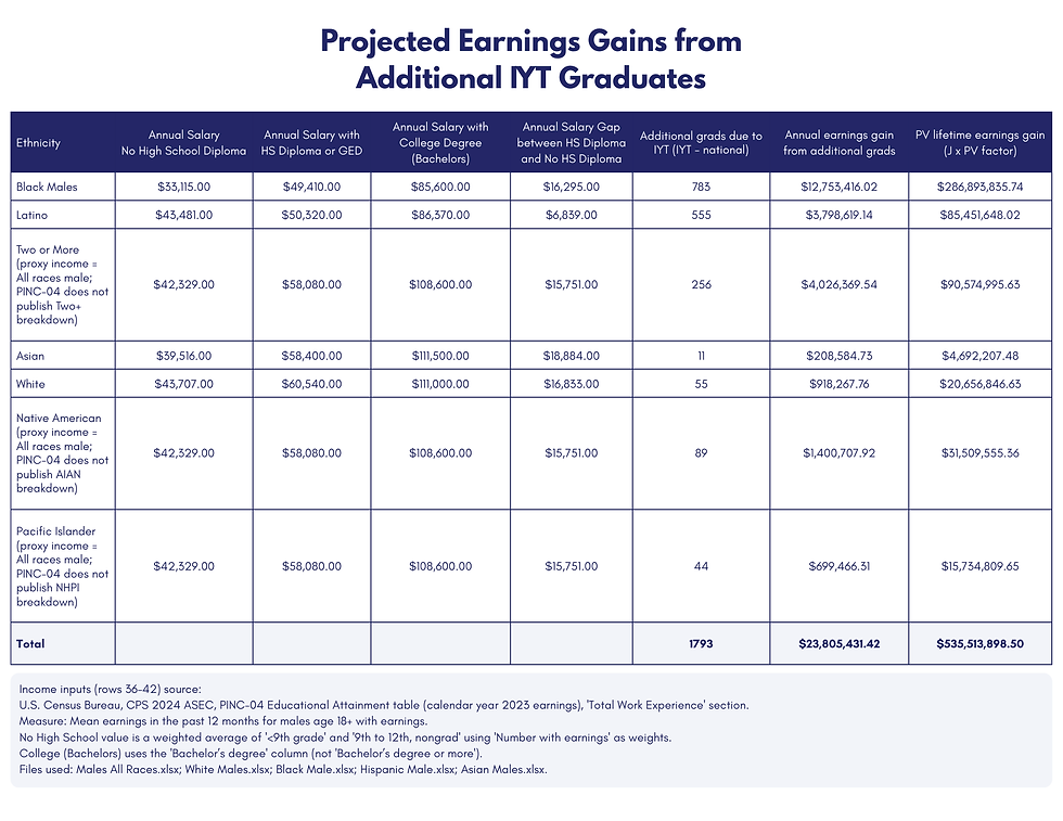 CLICK TO EXPAND. Projected Earnings Gains from IYT Graduates