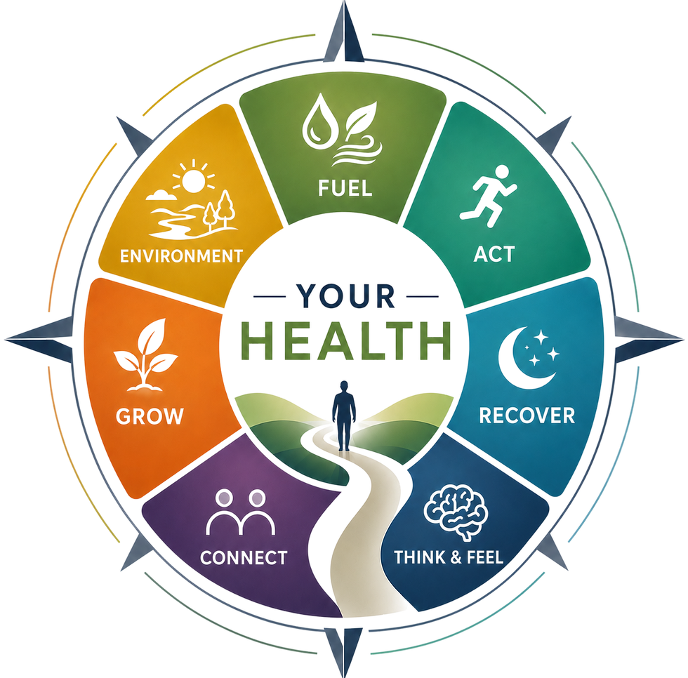 Diagram illustrating the seven foundations of health used by The Health Shift to improve health through lifestyle medicine