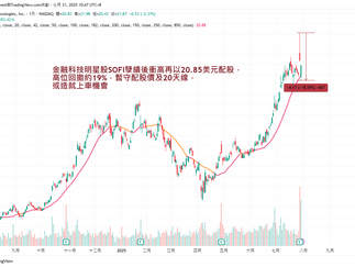 【雲狄】SOFI配股或造就上車機會