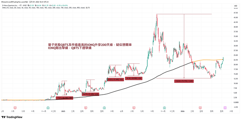 雲狄連續3年炒量子翻倍challenge