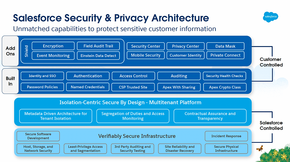 How to Ensure Privacy and Data Security in Salesforce? 1 data security in salesforce