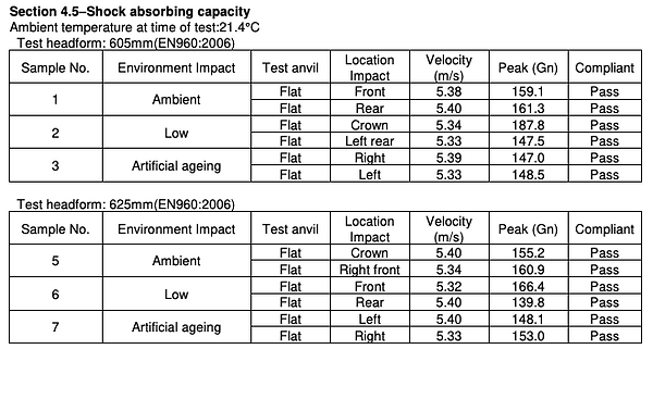 ASTM CE Helmet Test Results