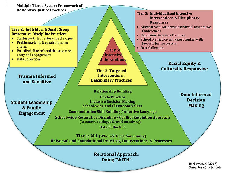 Relational Practices