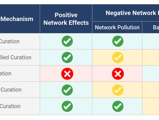 Curation: How to Beat Negative Network Effects