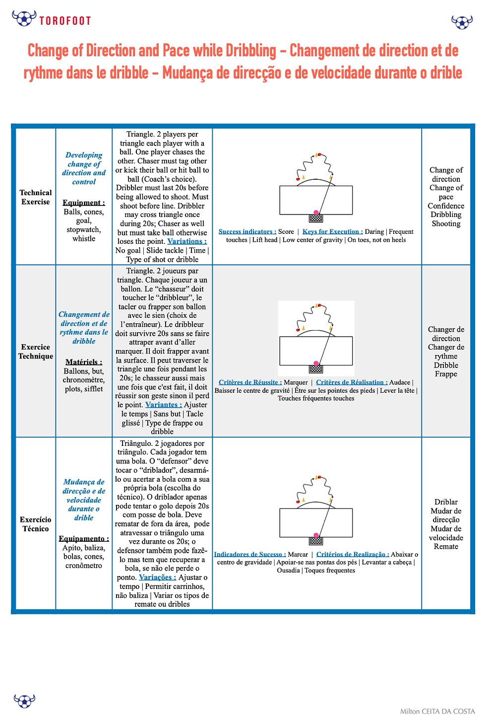 Coach's Traveller Journal - Chapter 5 | Change of Direction and Pace While Dribbling