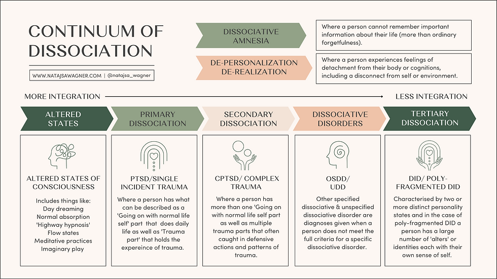 A graphic going over the continuum of dissociation