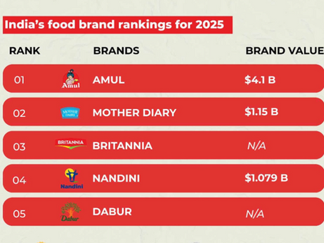 Amul Tops India's Food Brand Rankings with $4.1 Billion Brand Value