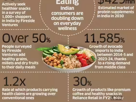 Report on Shifting Food Trends in Urban India