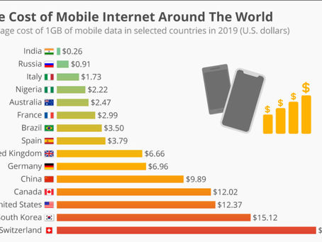 India has the cheapest Mobile Internet Cost