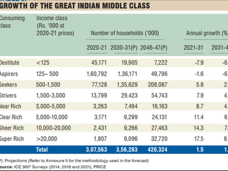 India’s Economic Evolution: Surge in Super Rich Households and the Expanding Middle Class