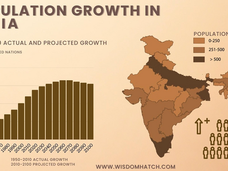 By 2100, India's Population To Decline, But Still Be 2.5 Times That Of China