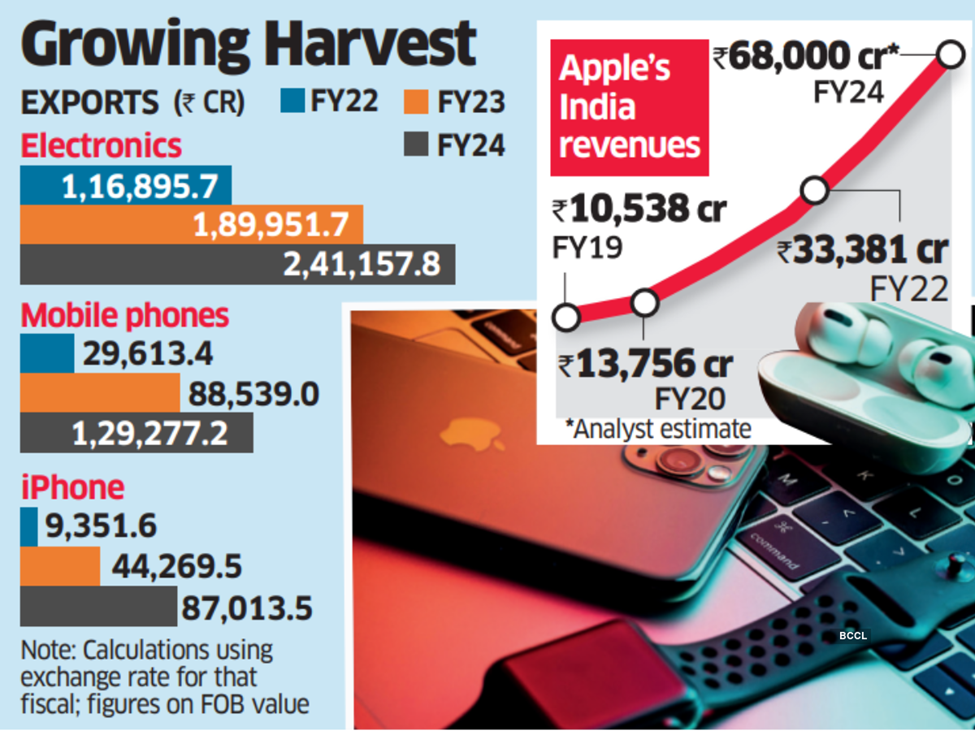 Apple's India Operations Reach New Heights surpasses USD 23 billion
