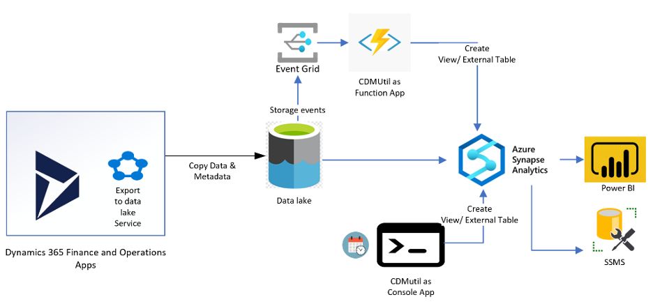 Flowchart showing data transfer from Dynamics 365 to Azure Synapse Analytics via Data Lake, processed by Event Grid, displayed in Power BI.