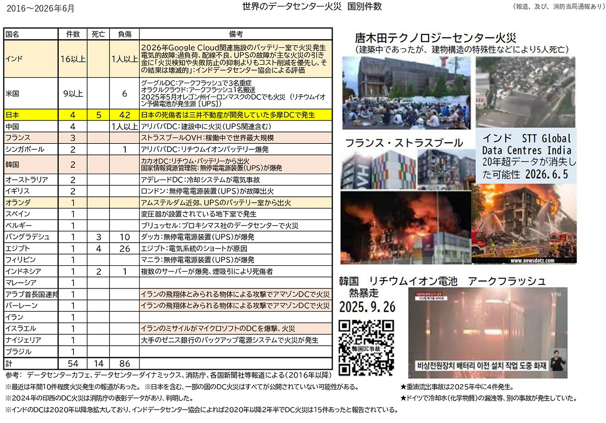 世界データセンター火災2026集計.jpg